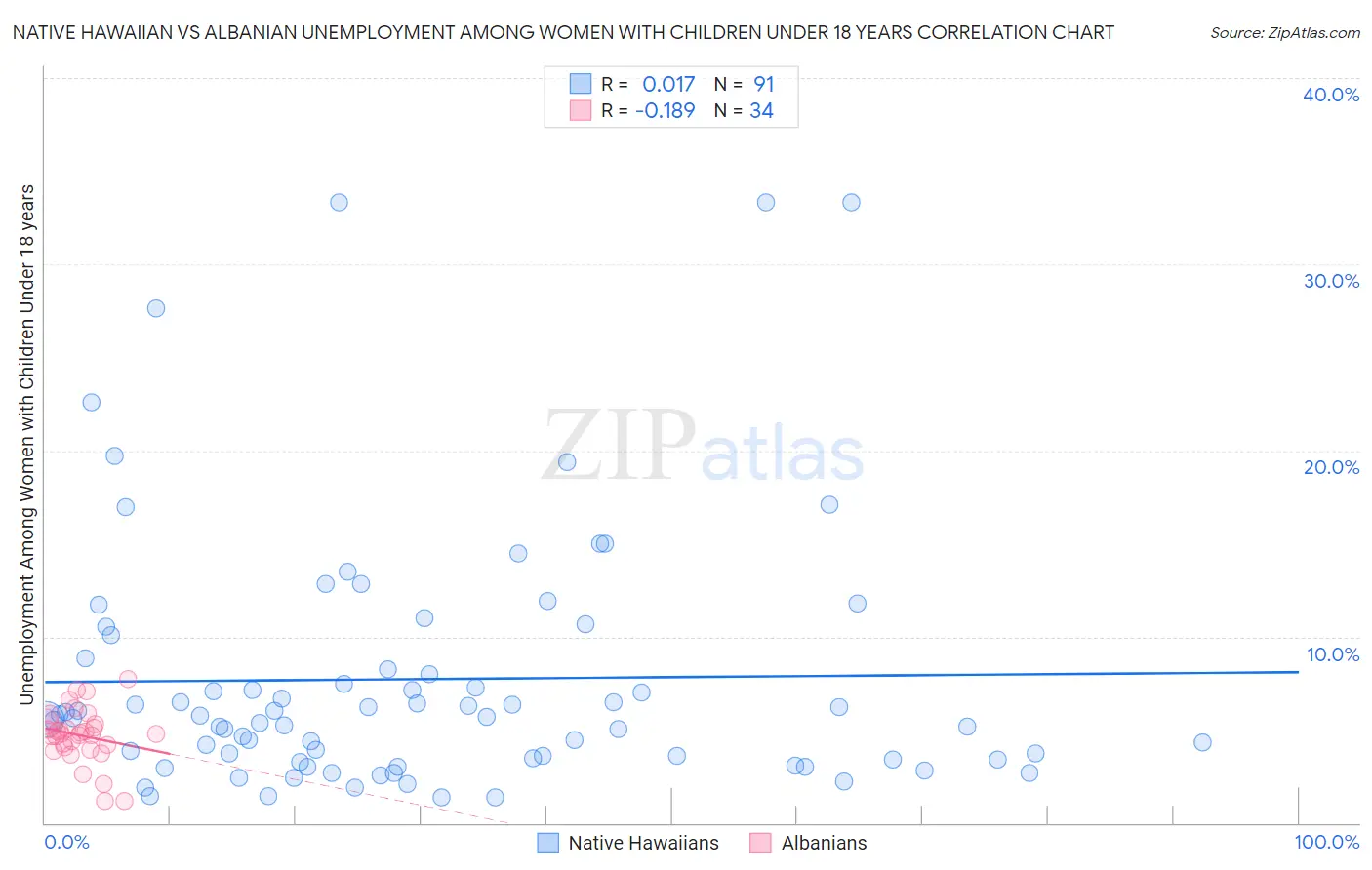 Native Hawaiian vs Albanian Unemployment Among Women with Children Under 18 years