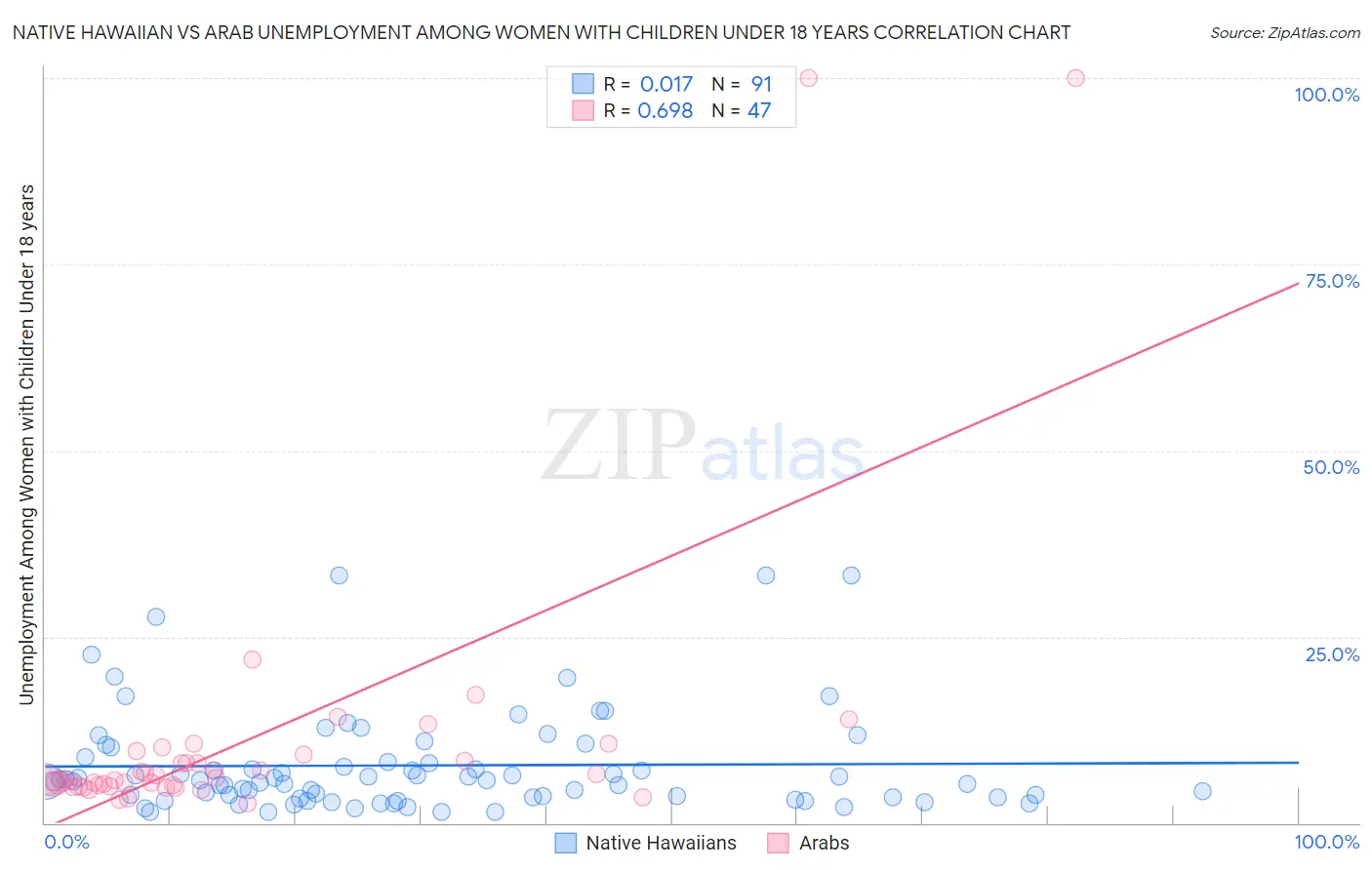 Native Hawaiian vs Arab Unemployment Among Women with Children Under 18 years