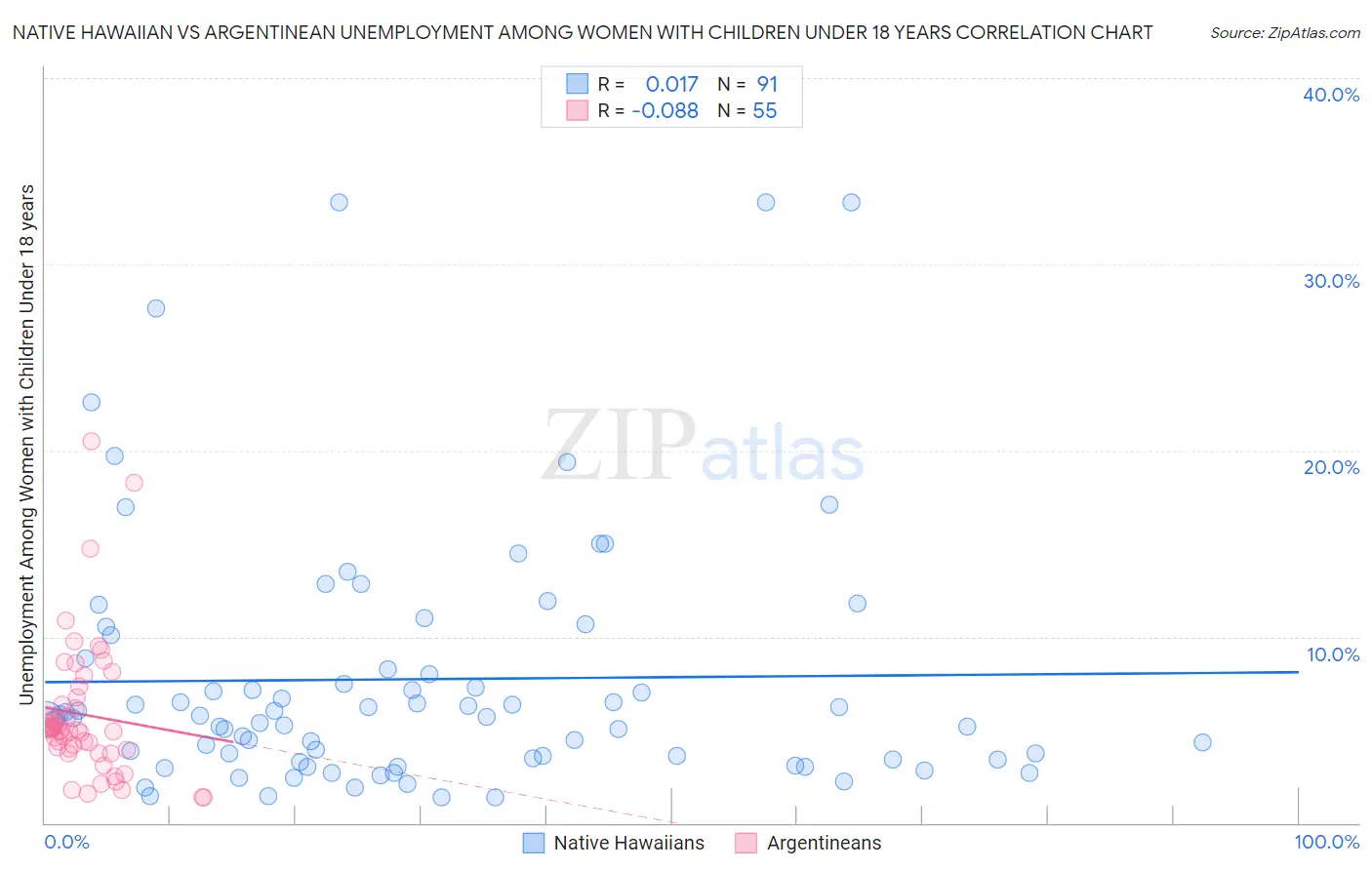 Native Hawaiian vs Argentinean Unemployment Among Women with Children Under 18 years