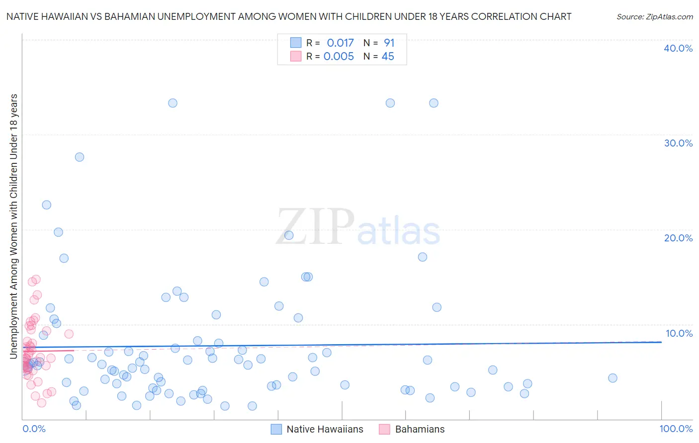 Native Hawaiian vs Bahamian Unemployment Among Women with Children Under 18 years