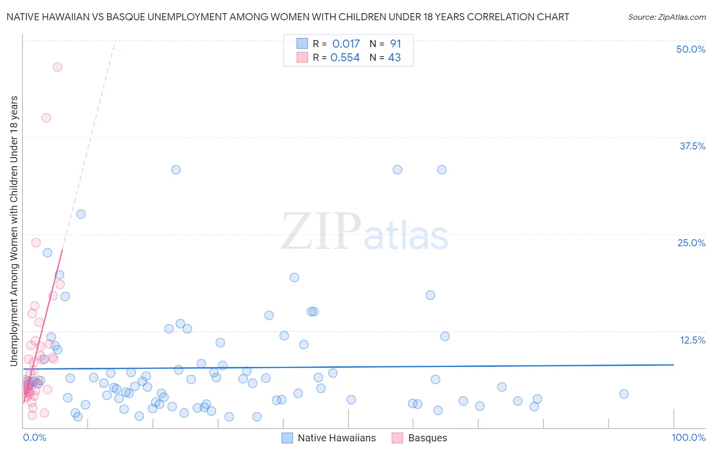 Native Hawaiian vs Basque Unemployment Among Women with Children Under 18 years