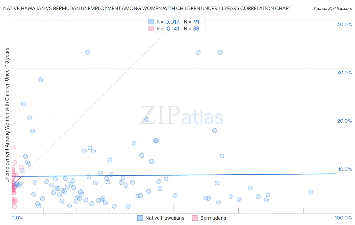 Native Hawaiian vs Bermudan Unemployment Among Women with Children Under 18 years