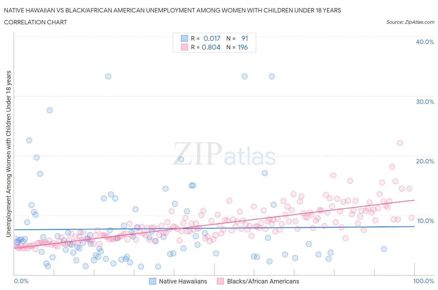 Native Hawaiian vs Black/African American Unemployment Among Women with Children Under 18 years