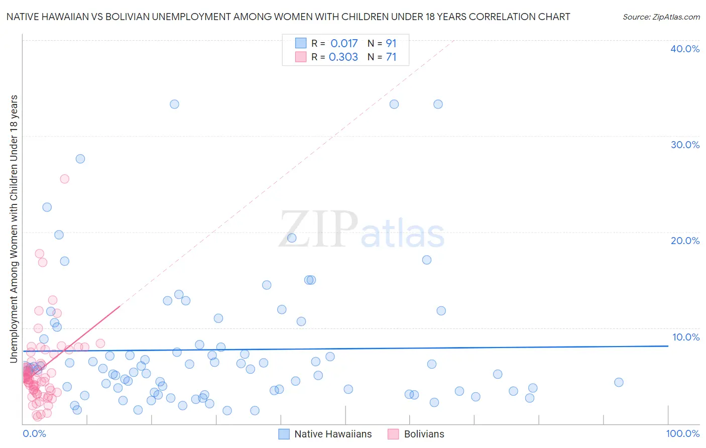 Native Hawaiian vs Bolivian Unemployment Among Women with Children Under 18 years