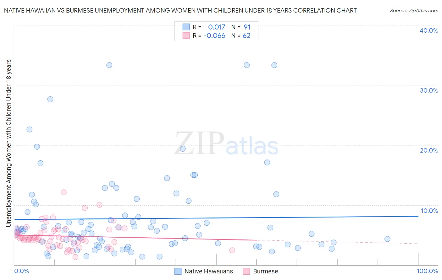 Native Hawaiian vs Burmese Unemployment Among Women with Children Under 18 years