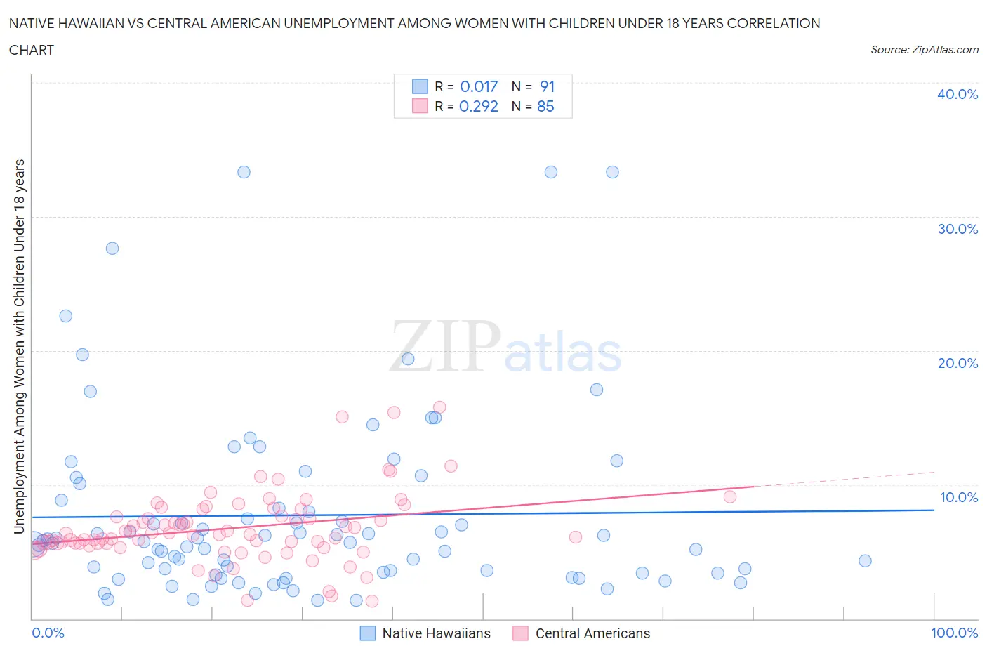 Native Hawaiian vs Central American Unemployment Among Women with Children Under 18 years