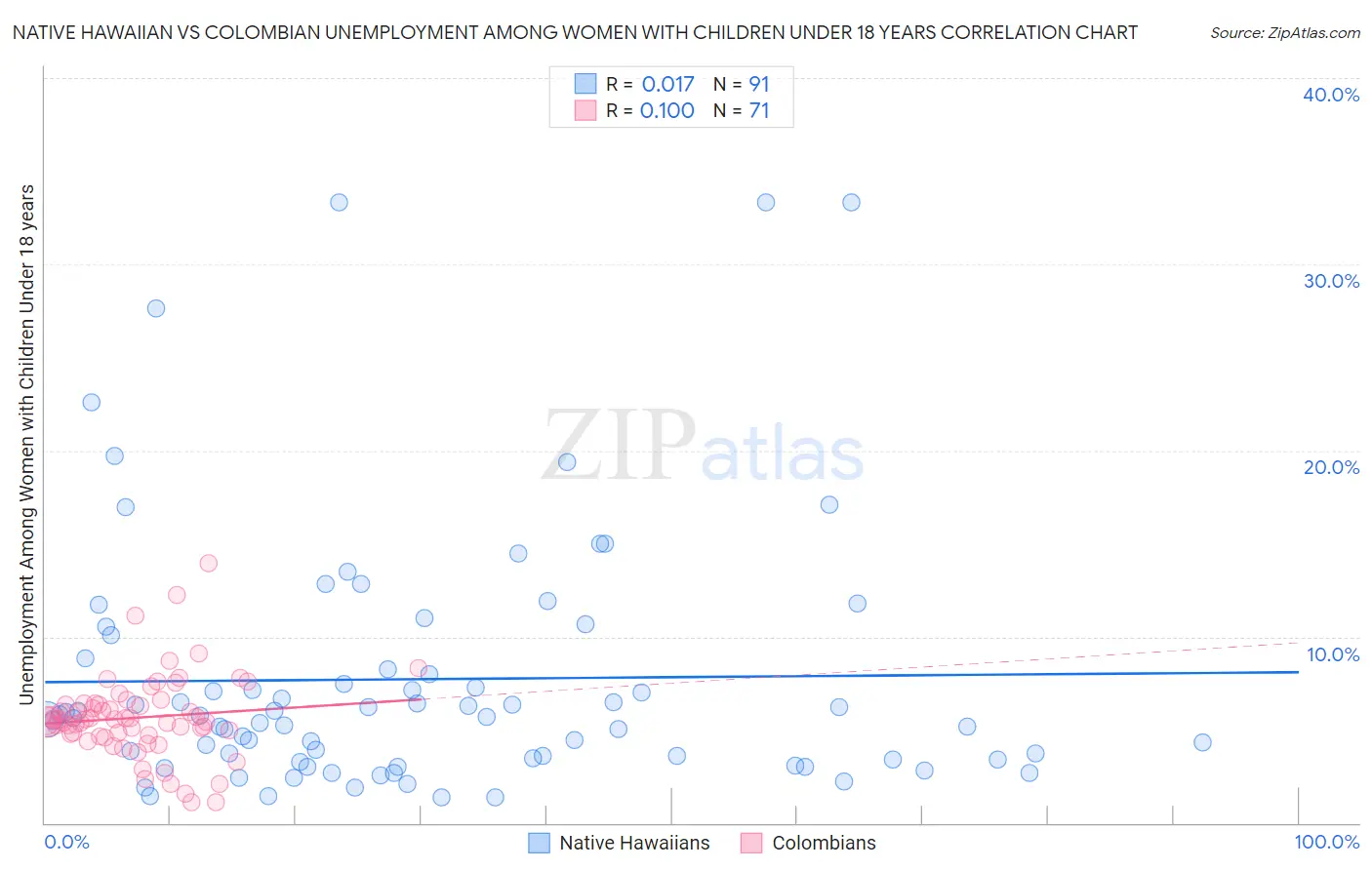 Native Hawaiian vs Colombian Unemployment Among Women with Children Under 18 years