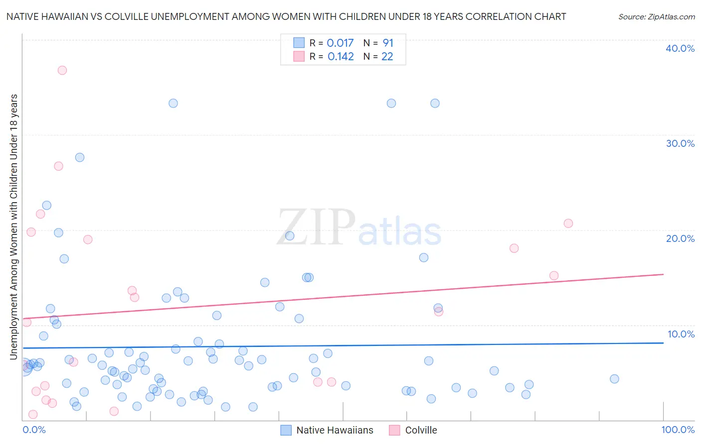 Native Hawaiian vs Colville Unemployment Among Women with Children Under 18 years
