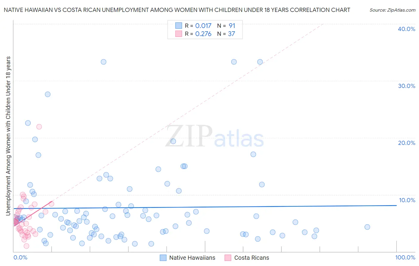 Native Hawaiian vs Costa Rican Unemployment Among Women with Children Under 18 years