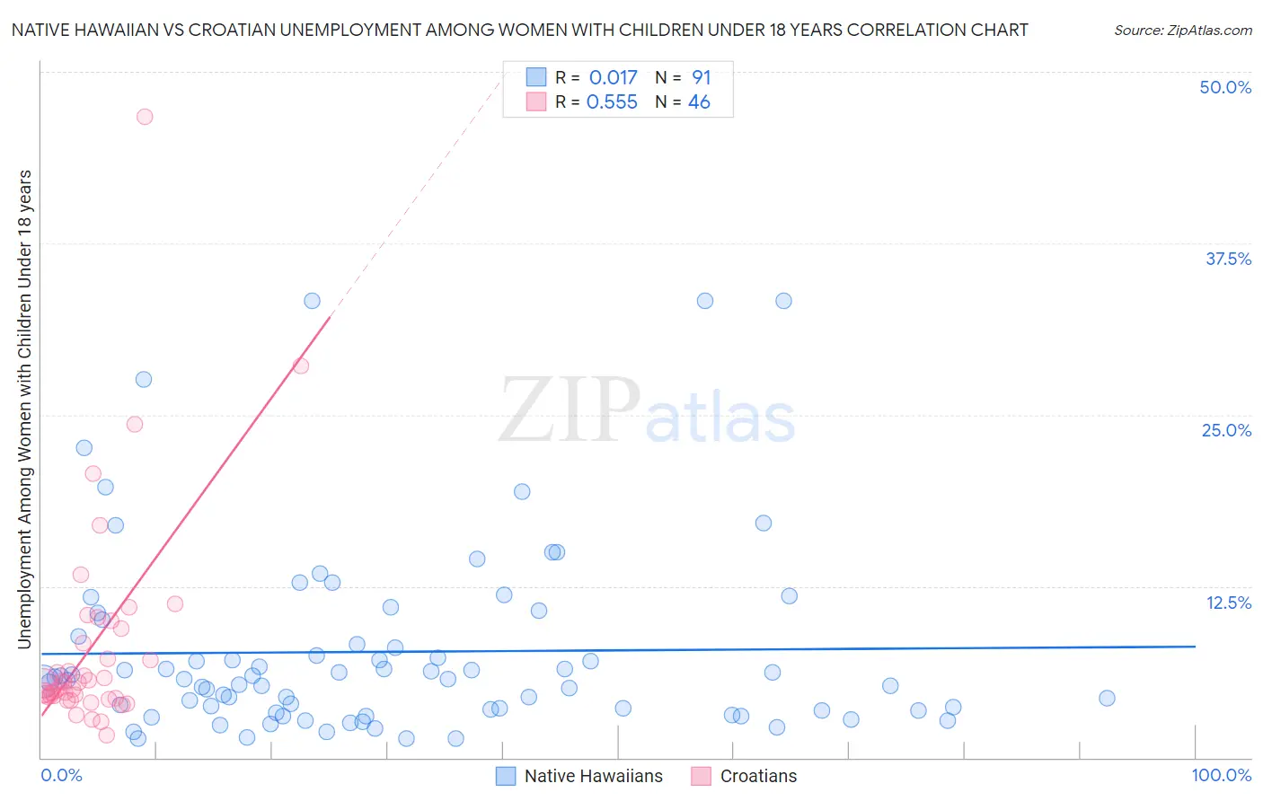 Native Hawaiian vs Croatian Unemployment Among Women with Children Under 18 years