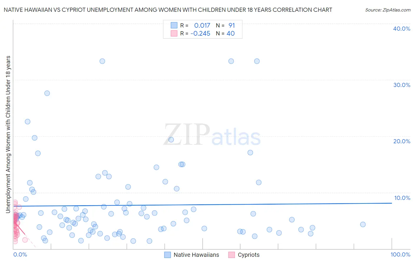 Native Hawaiian vs Cypriot Unemployment Among Women with Children Under 18 years