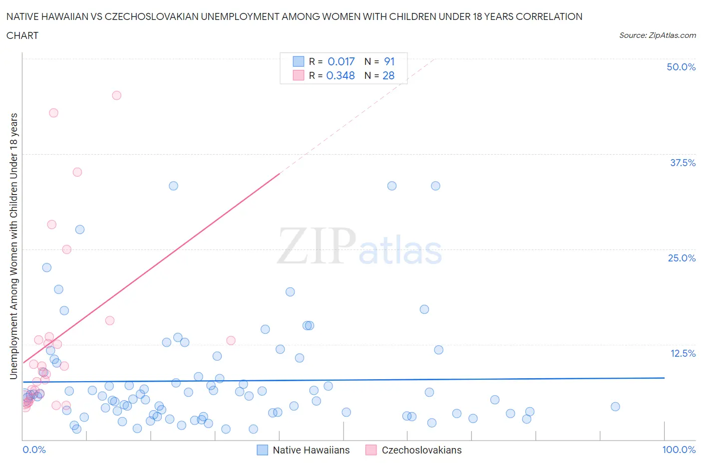 Native Hawaiian vs Czechoslovakian Unemployment Among Women with Children Under 18 years