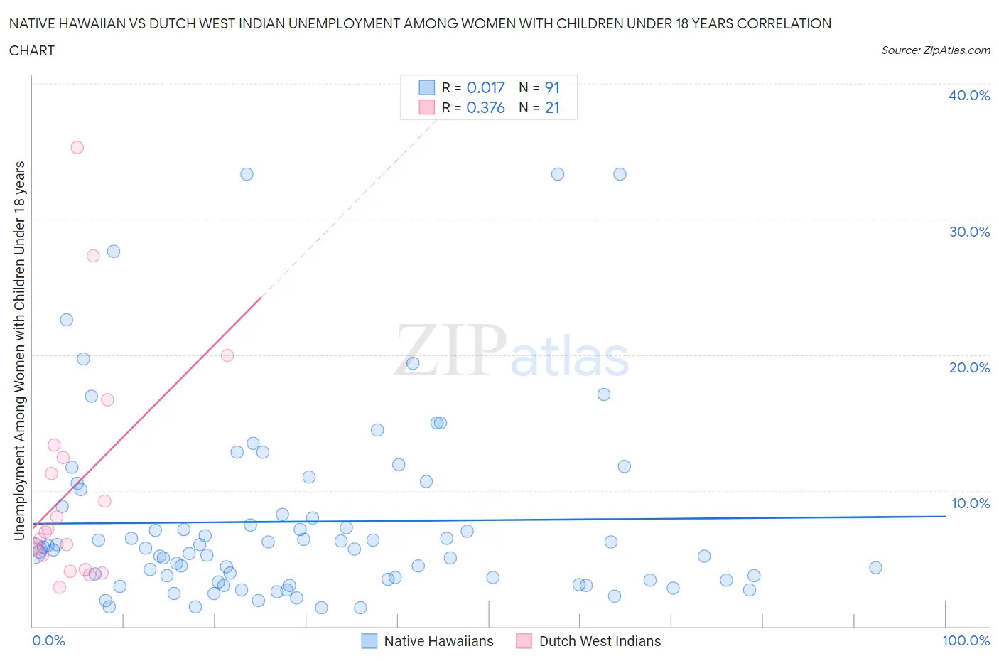 Native Hawaiian vs Dutch West Indian Unemployment Among Women with Children Under 18 years
