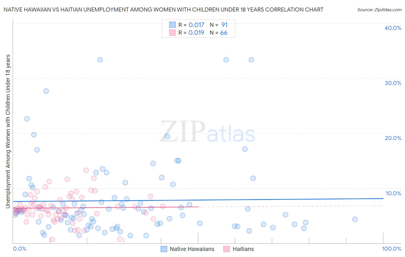 Native Hawaiian vs Haitian Unemployment Among Women with Children Under 18 years
