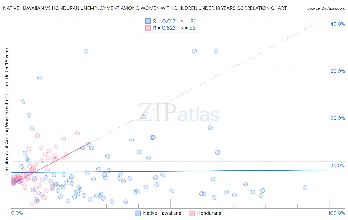 Native Hawaiian vs Honduran Unemployment Among Women with Children Under 18 years