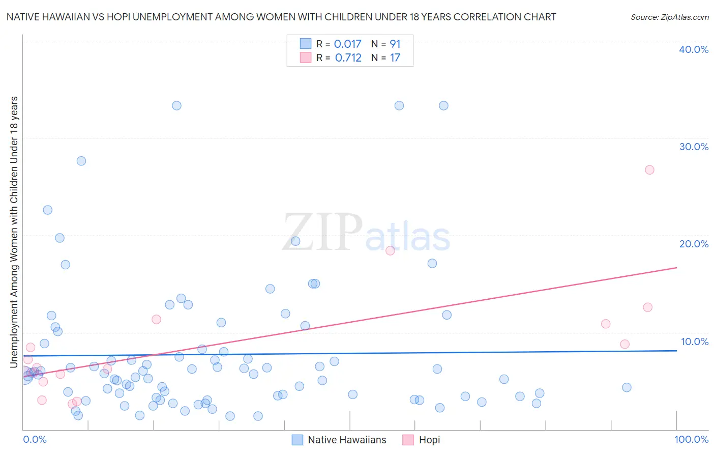 Native Hawaiian vs Hopi Unemployment Among Women with Children Under 18 years
