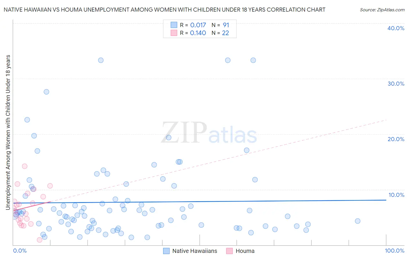 Native Hawaiian vs Houma Unemployment Among Women with Children Under 18 years