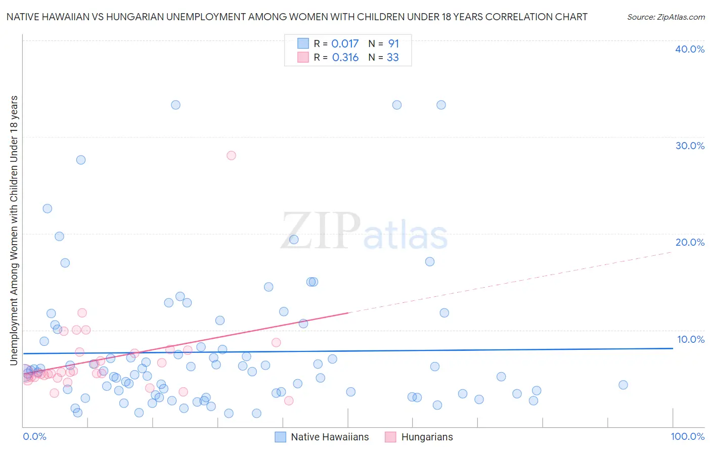 Native Hawaiian vs Hungarian Unemployment Among Women with Children Under 18 years