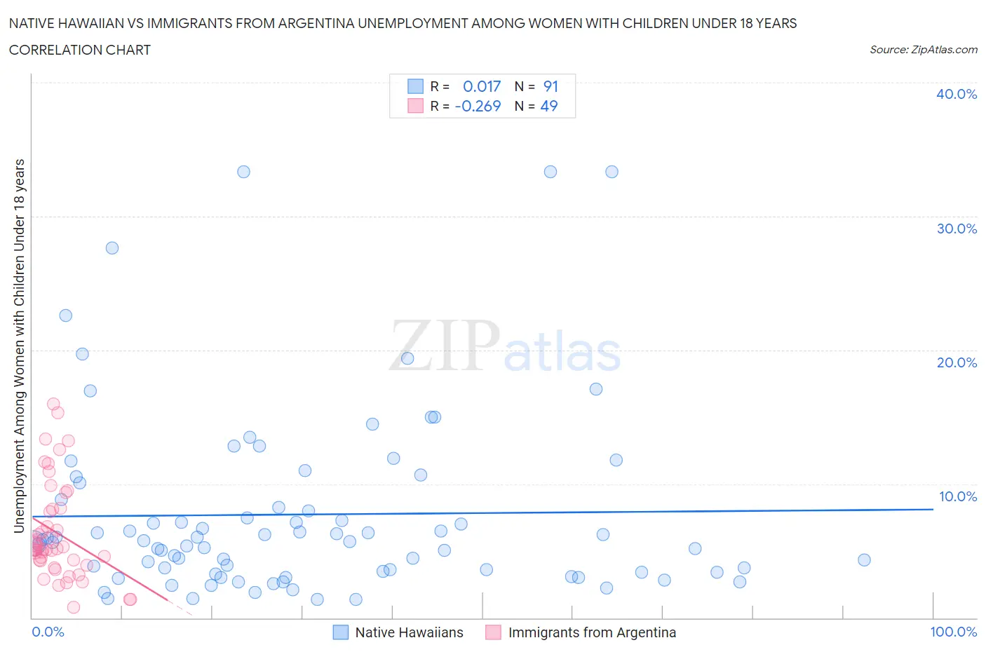 Native Hawaiian vs Immigrants from Argentina Unemployment Among Women with Children Under 18 years