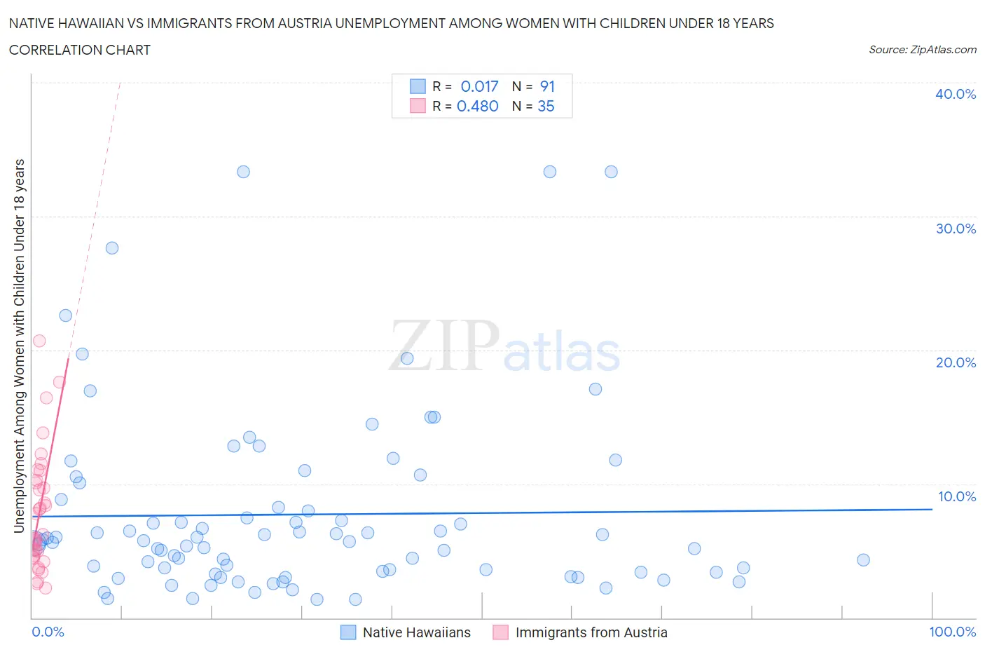 Native Hawaiian vs Immigrants from Austria Unemployment Among Women with Children Under 18 years