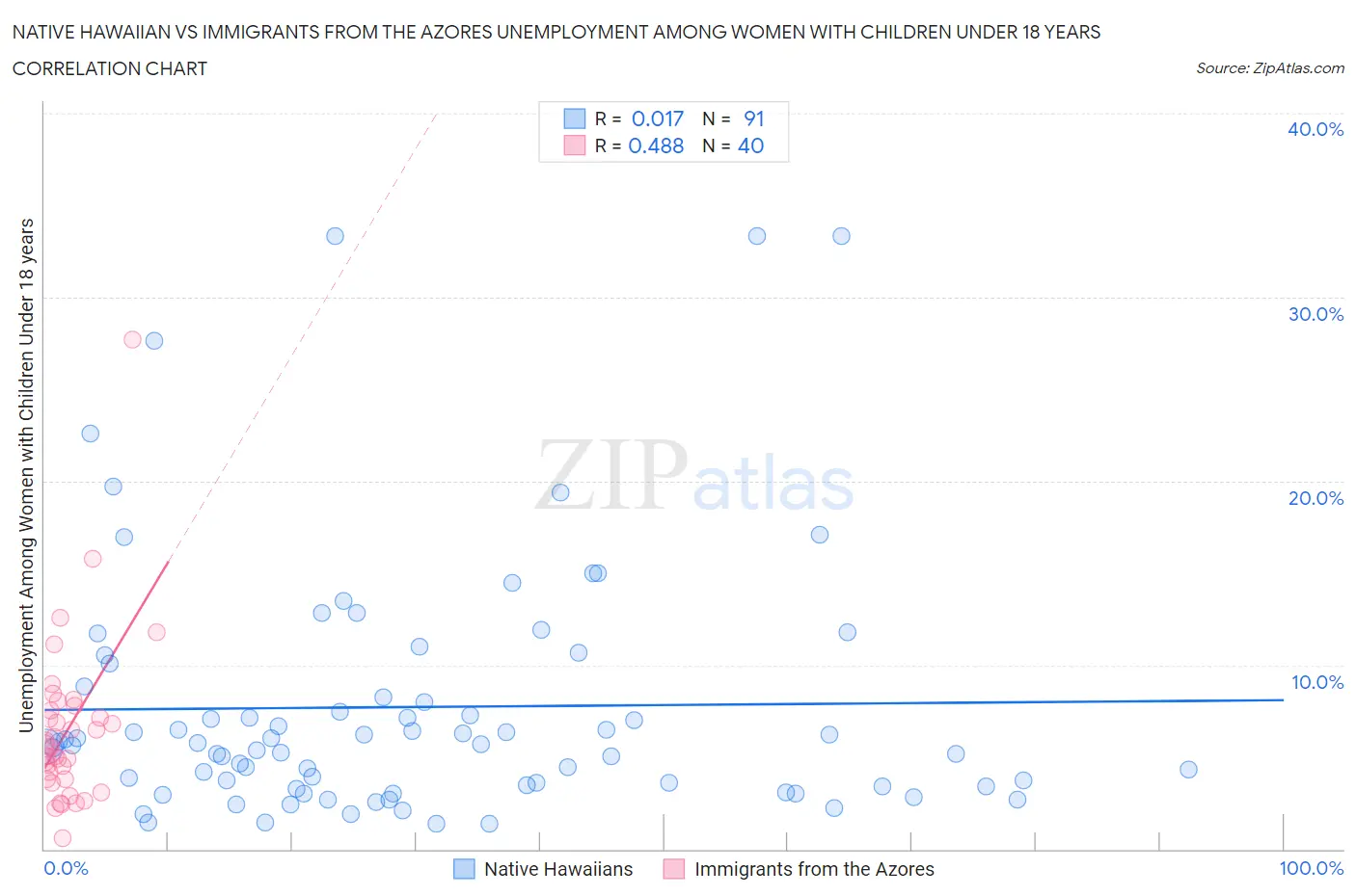 Native Hawaiian vs Immigrants from the Azores Unemployment Among Women with Children Under 18 years