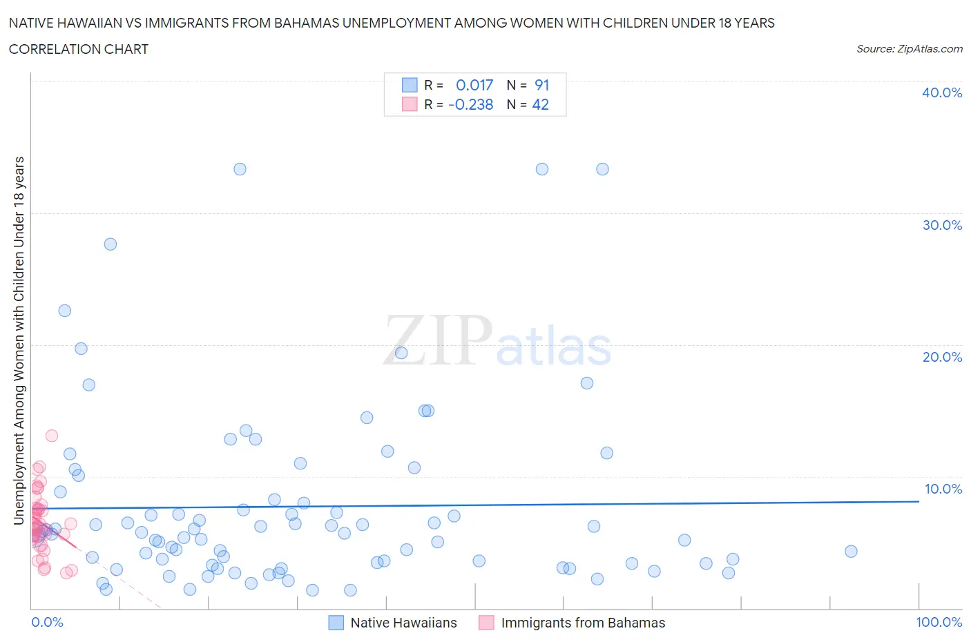Native Hawaiian vs Immigrants from Bahamas Unemployment Among Women with Children Under 18 years