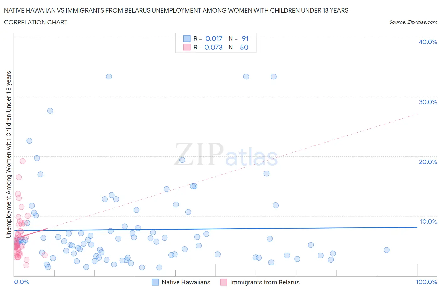 Native Hawaiian vs Immigrants from Belarus Unemployment Among Women with Children Under 18 years