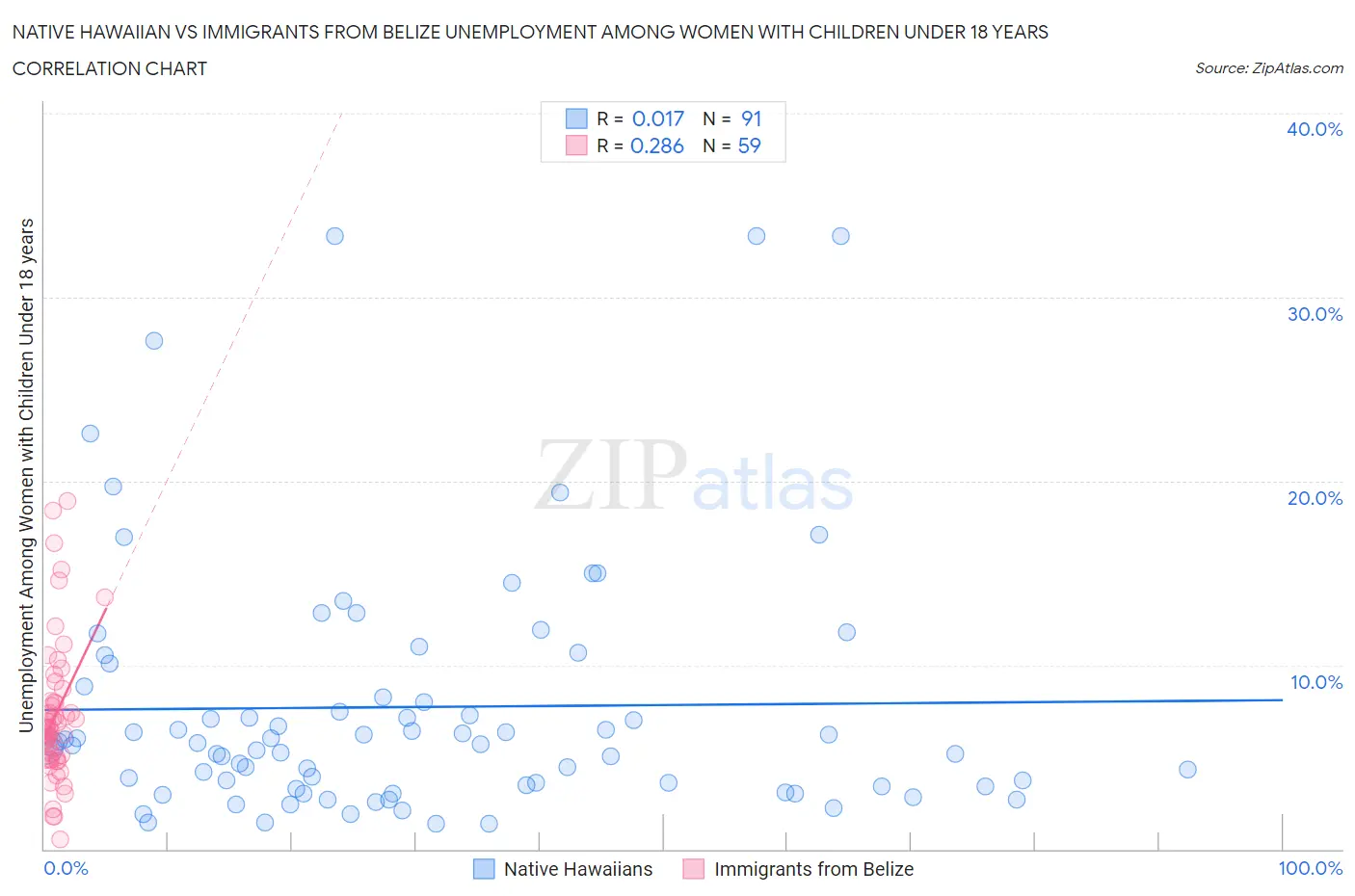 Native Hawaiian vs Immigrants from Belize Unemployment Among Women with Children Under 18 years