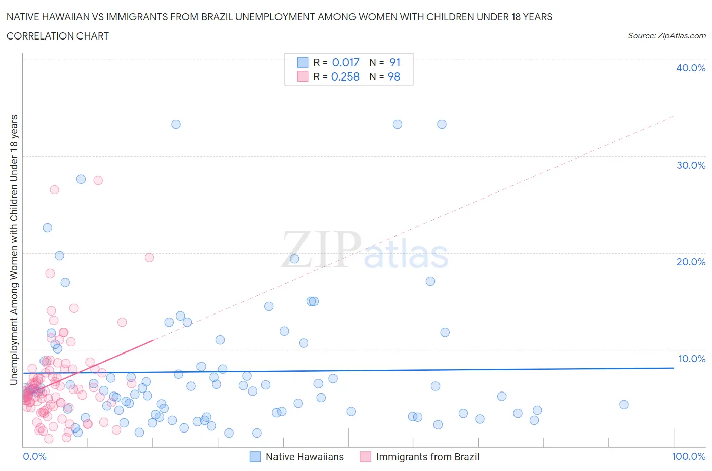 Native Hawaiian vs Immigrants from Brazil Unemployment Among Women with Children Under 18 years
