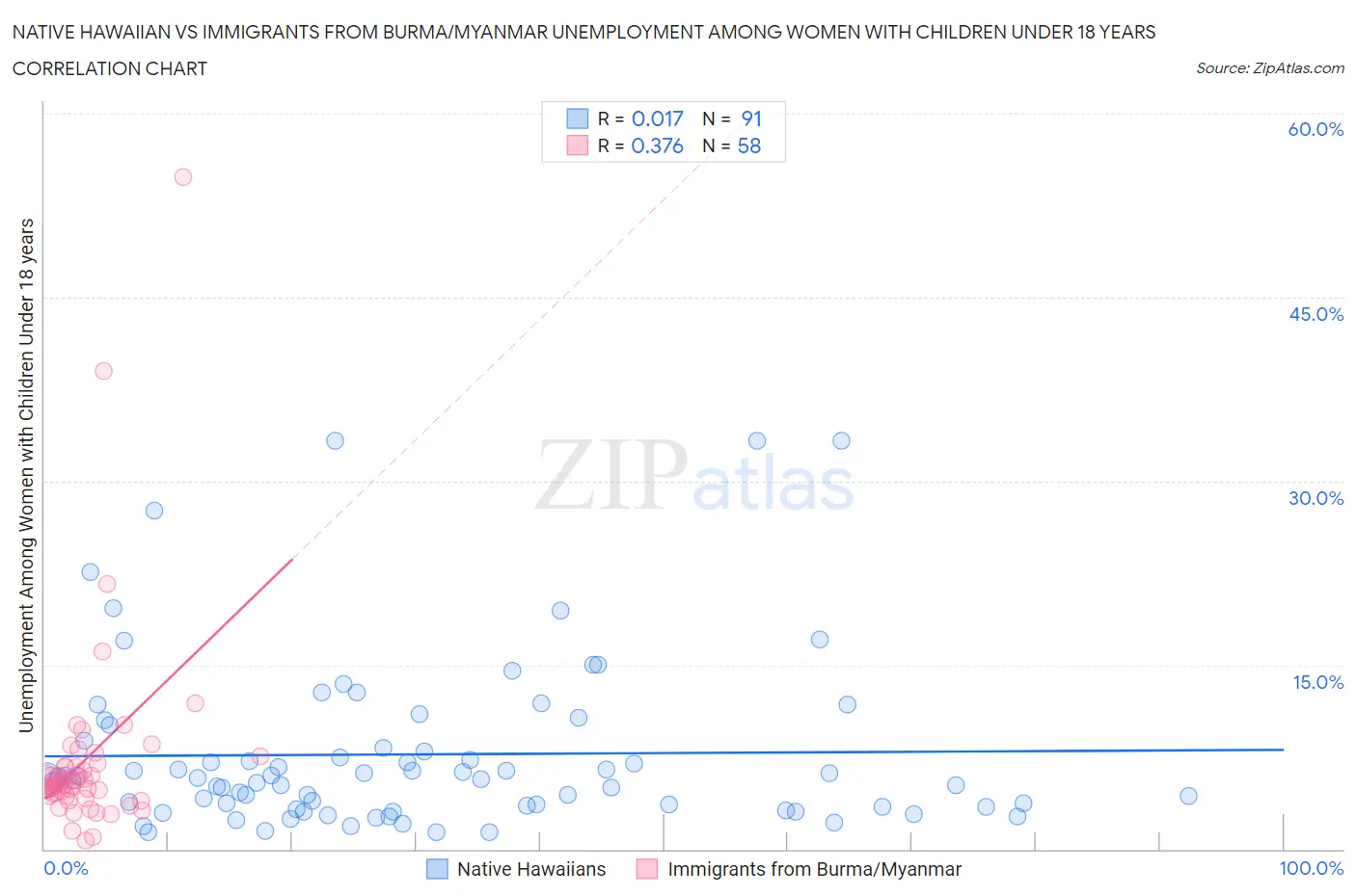 Native Hawaiian vs Immigrants from Burma/Myanmar Unemployment Among Women with Children Under 18 years