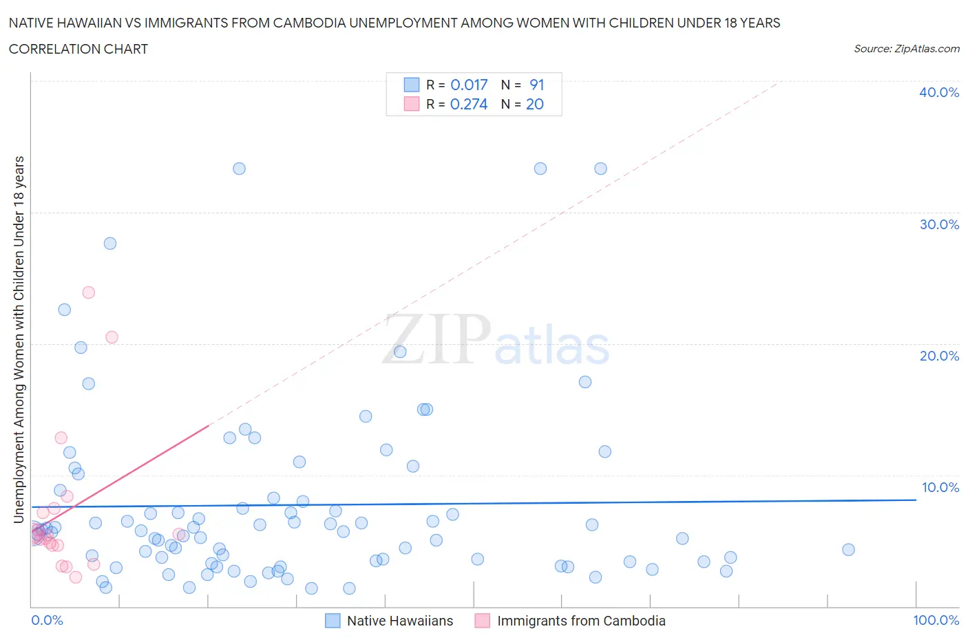 Native Hawaiian vs Immigrants from Cambodia Unemployment Among Women with Children Under 18 years