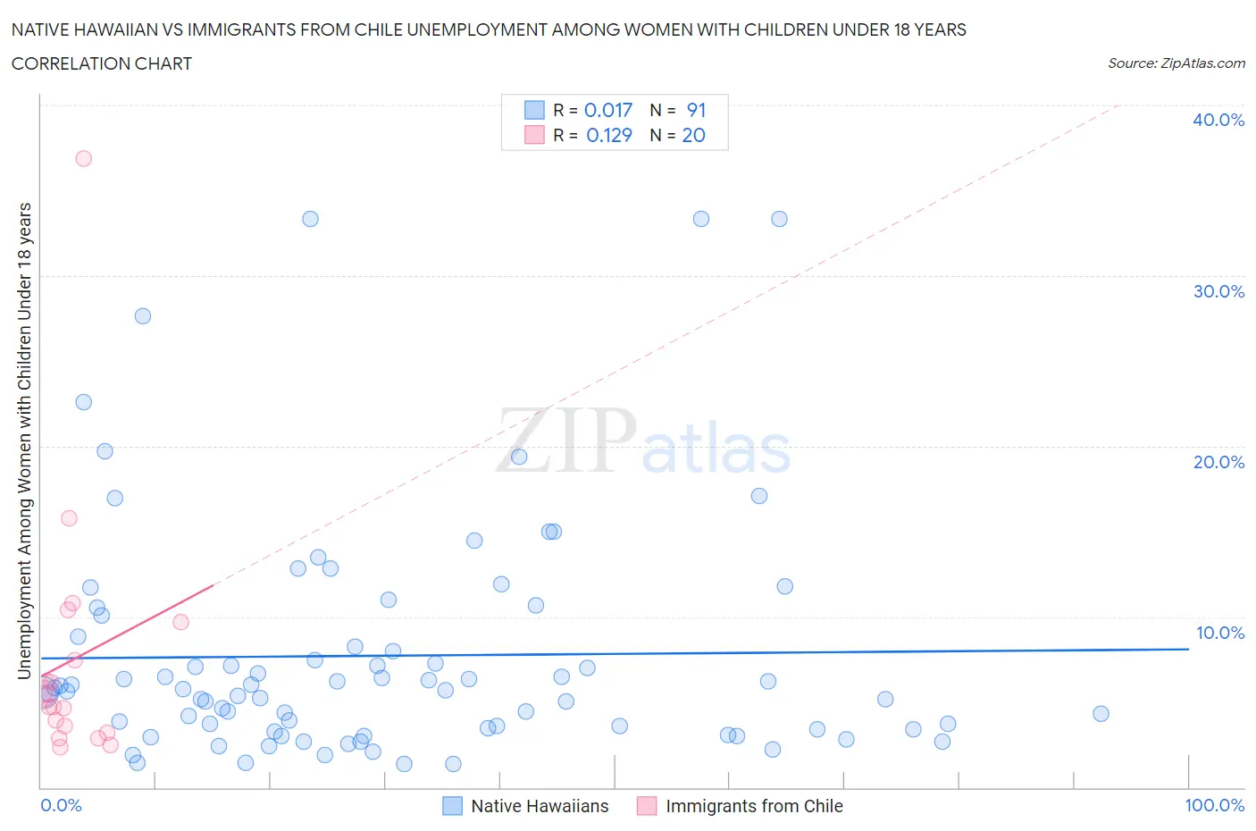 Native Hawaiian vs Immigrants from Chile Unemployment Among Women with Children Under 18 years