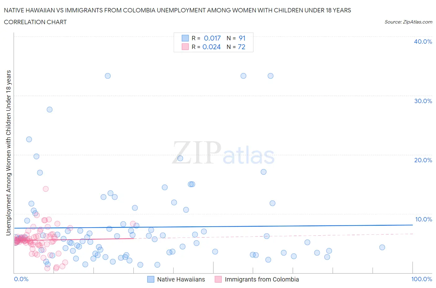 Native Hawaiian vs Immigrants from Colombia Unemployment Among Women with Children Under 18 years