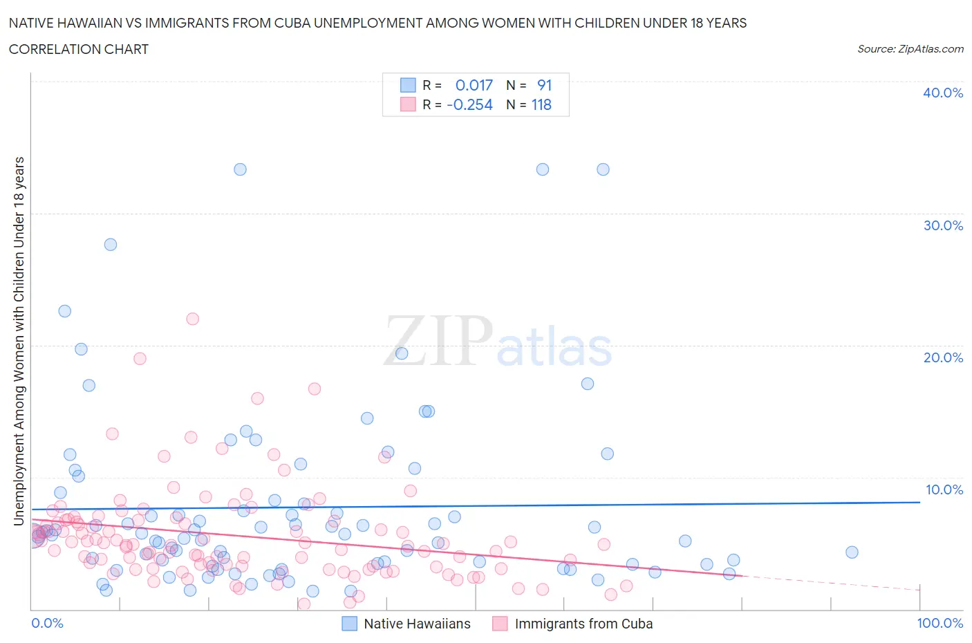 Native Hawaiian vs Immigrants from Cuba Unemployment Among Women with Children Under 18 years