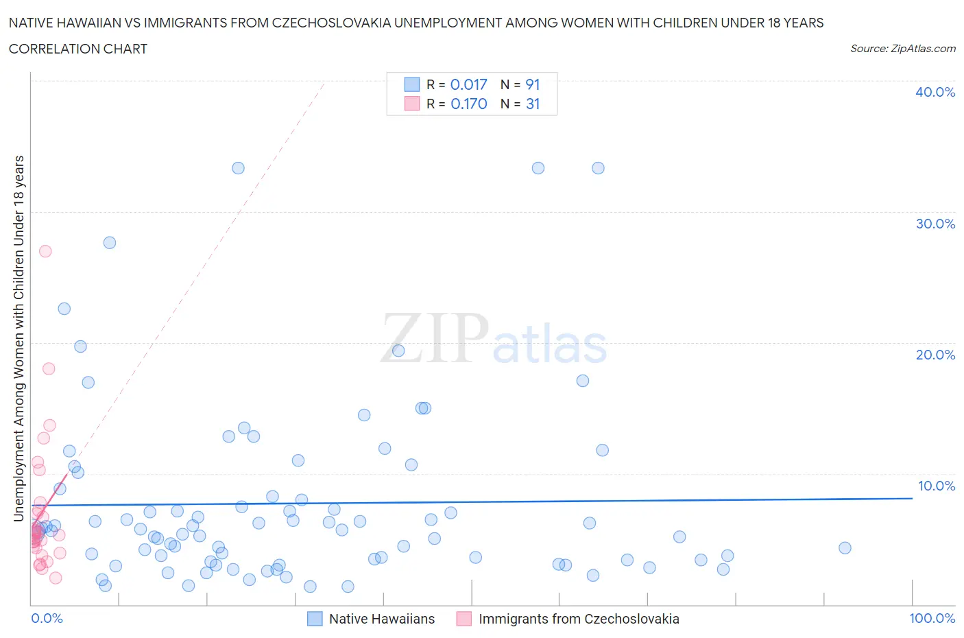 Native Hawaiian vs Immigrants from Czechoslovakia Unemployment Among Women with Children Under 18 years