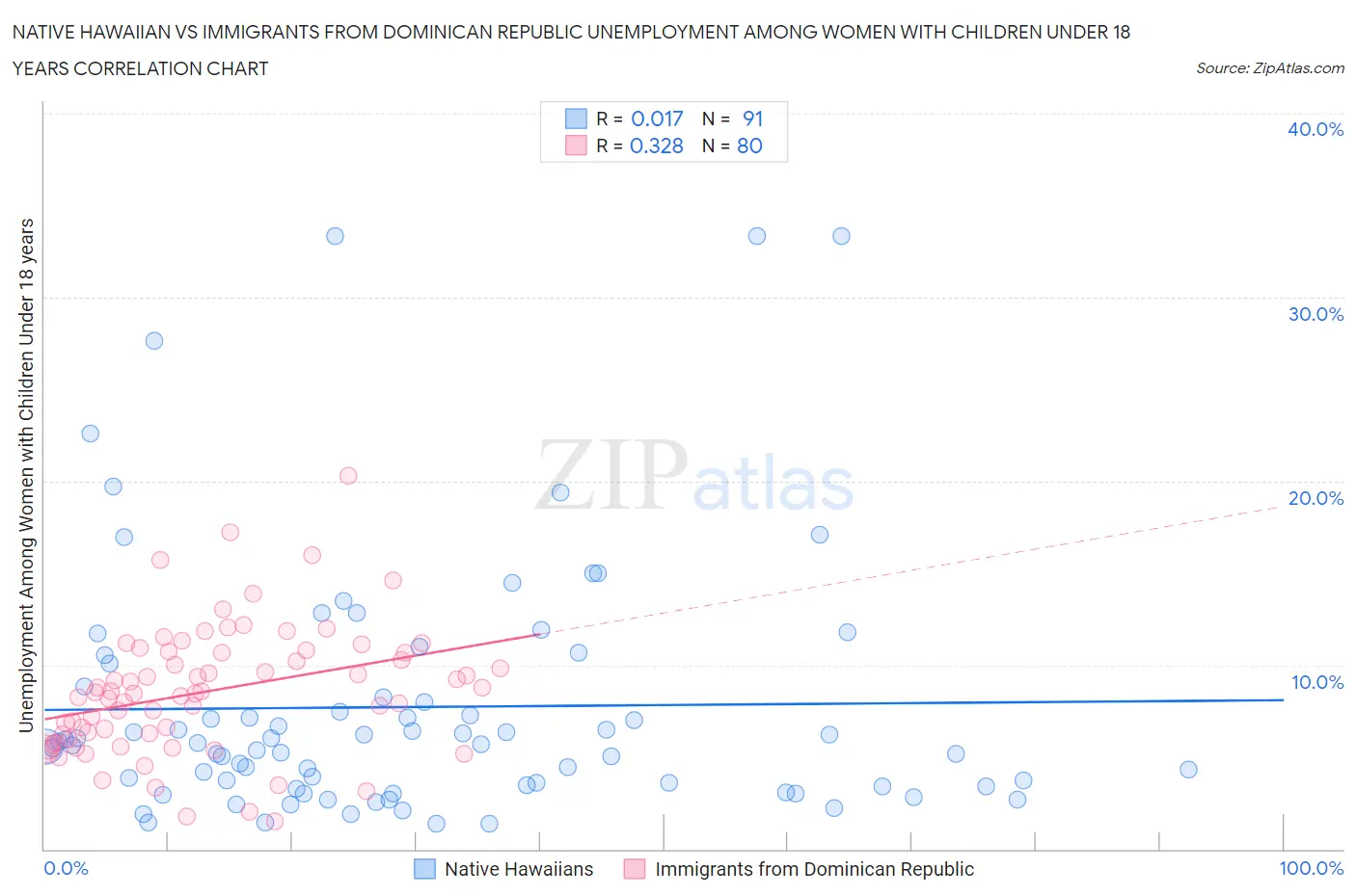 Native Hawaiian vs Immigrants from Dominican Republic Unemployment Among Women with Children Under 18 years