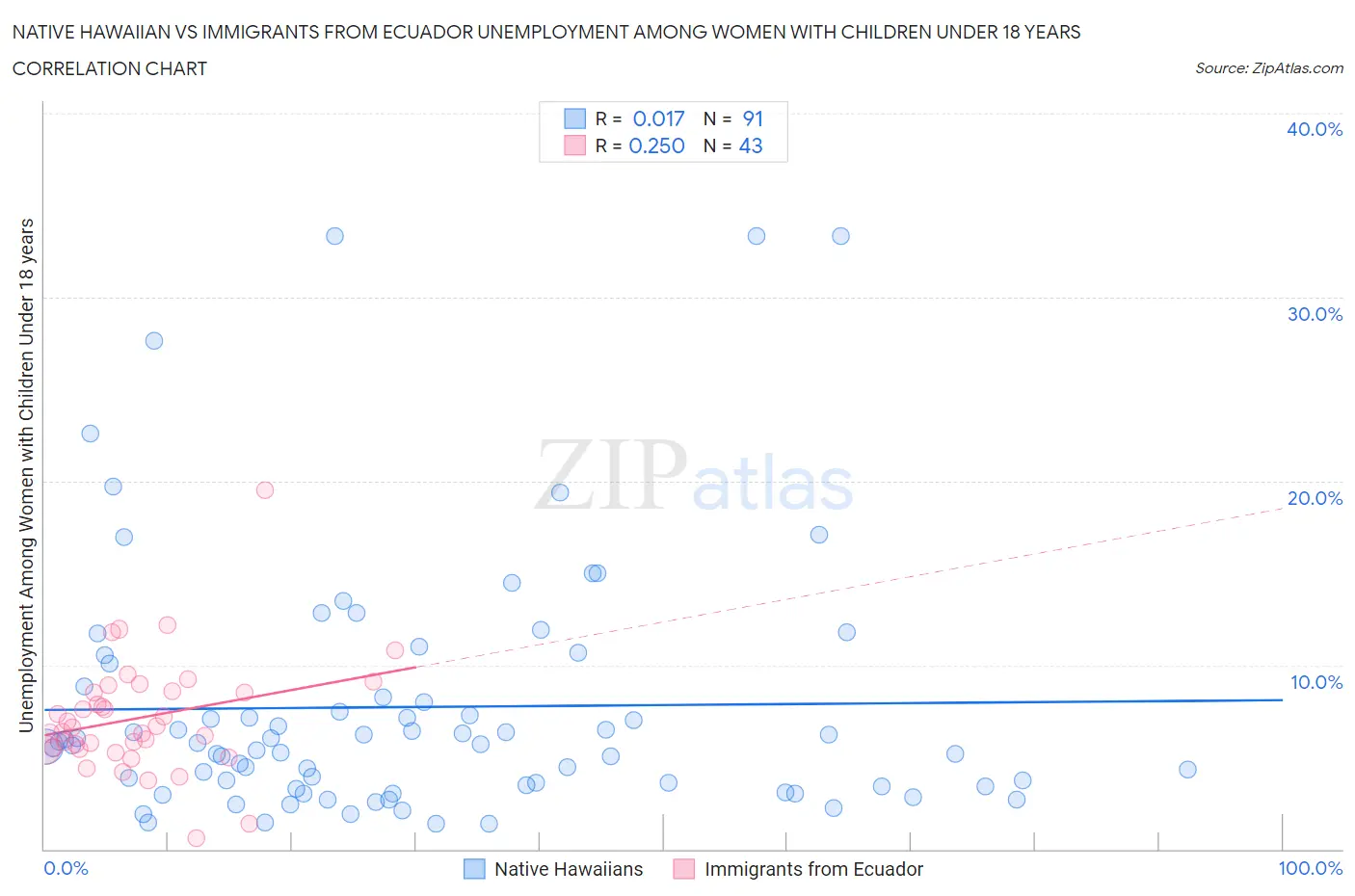 Native Hawaiian vs Immigrants from Ecuador Unemployment Among Women with Children Under 18 years