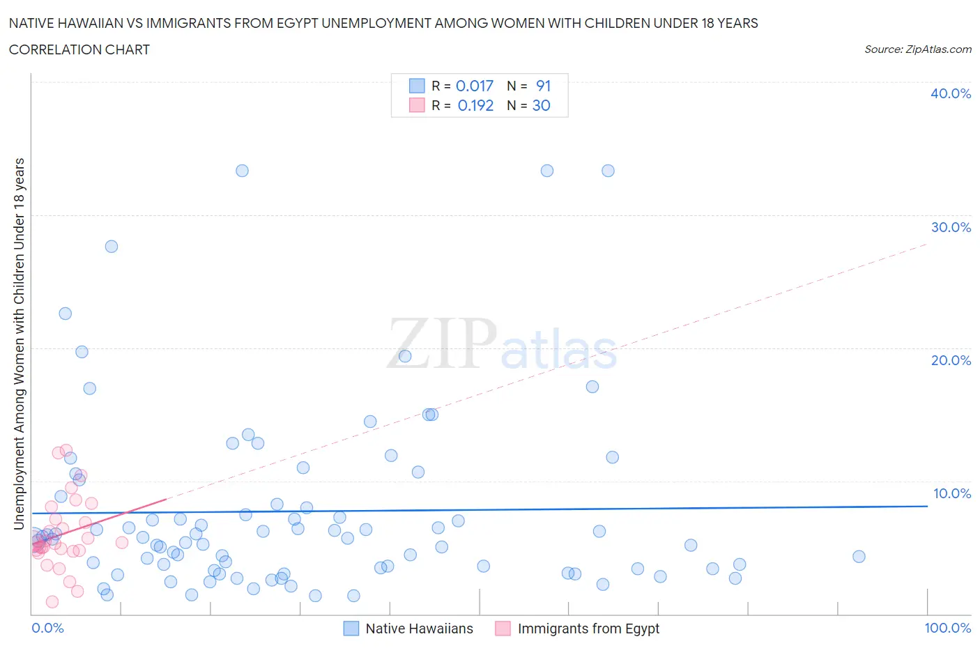 Native Hawaiian vs Immigrants from Egypt Unemployment Among Women with Children Under 18 years