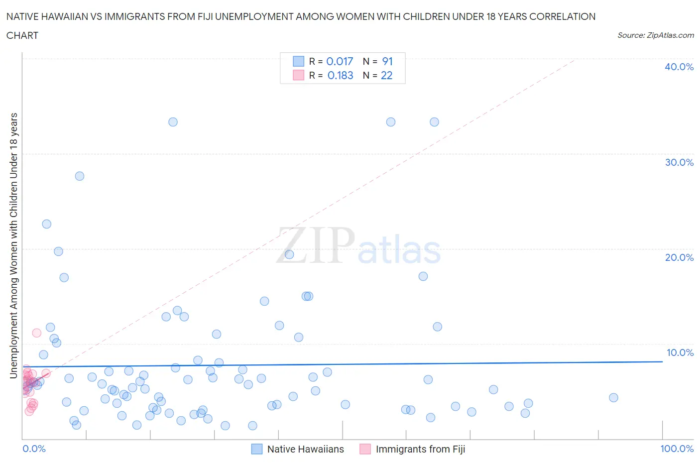 Native Hawaiian vs Immigrants from Fiji Unemployment Among Women with Children Under 18 years