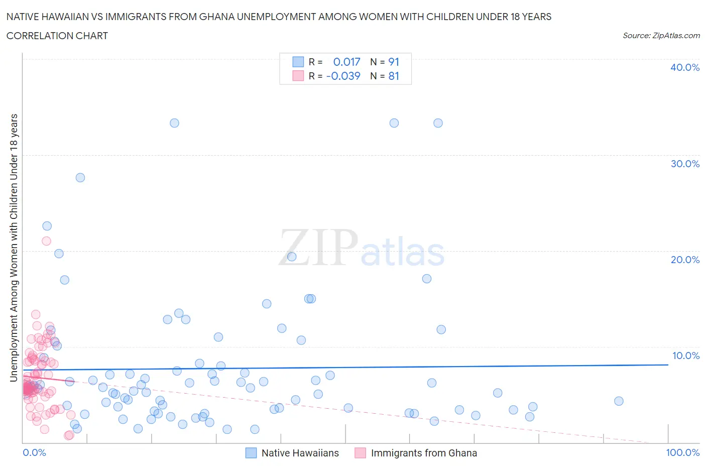 Native Hawaiian vs Immigrants from Ghana Unemployment Among Women with Children Under 18 years