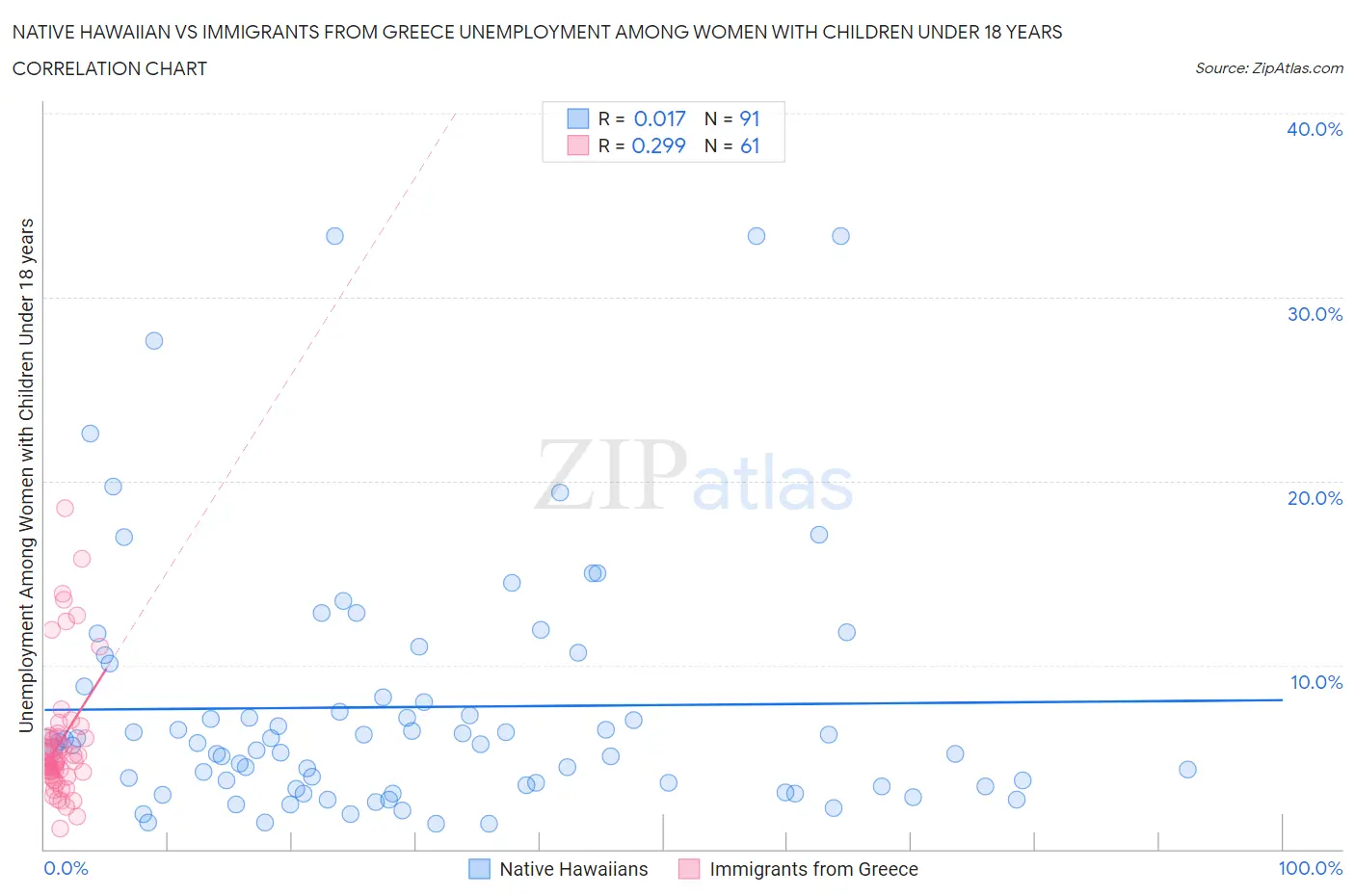 Native Hawaiian vs Immigrants from Greece Unemployment Among Women with Children Under 18 years