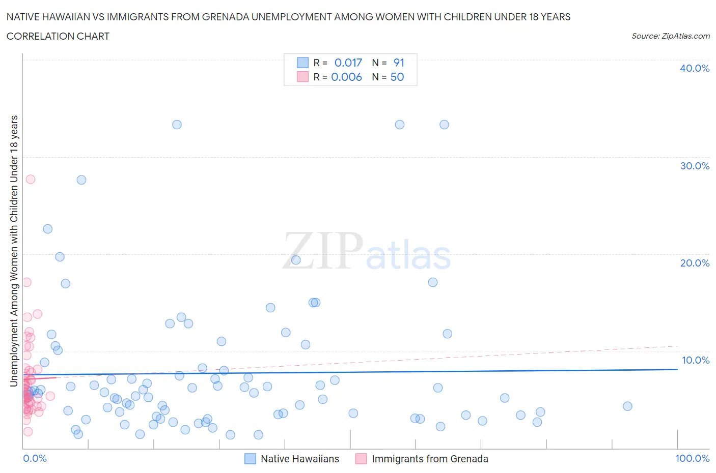 Native Hawaiian vs Immigrants from Grenada Unemployment Among Women with Children Under 18 years
