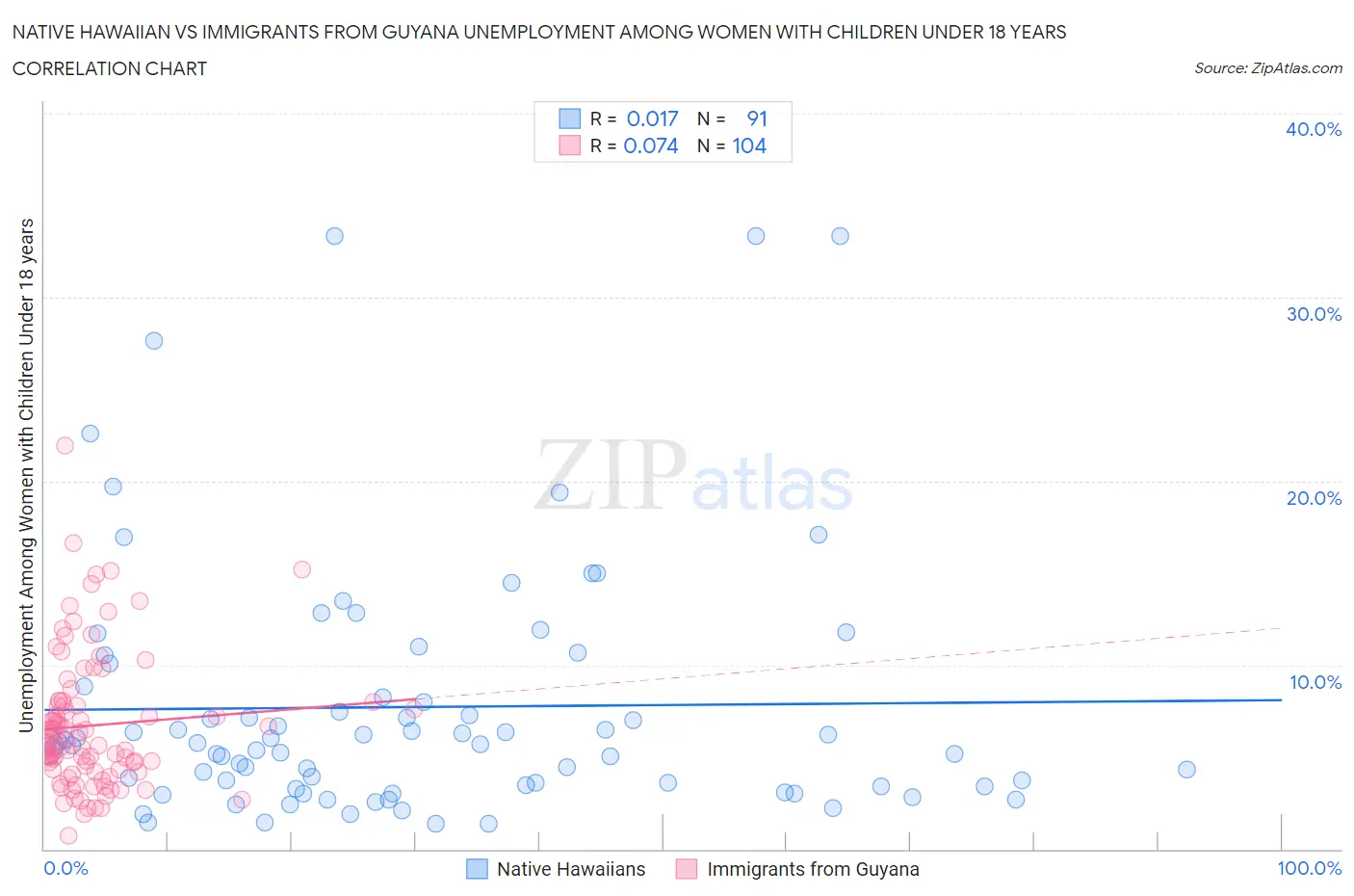 Native Hawaiian vs Immigrants from Guyana Unemployment Among Women with Children Under 18 years