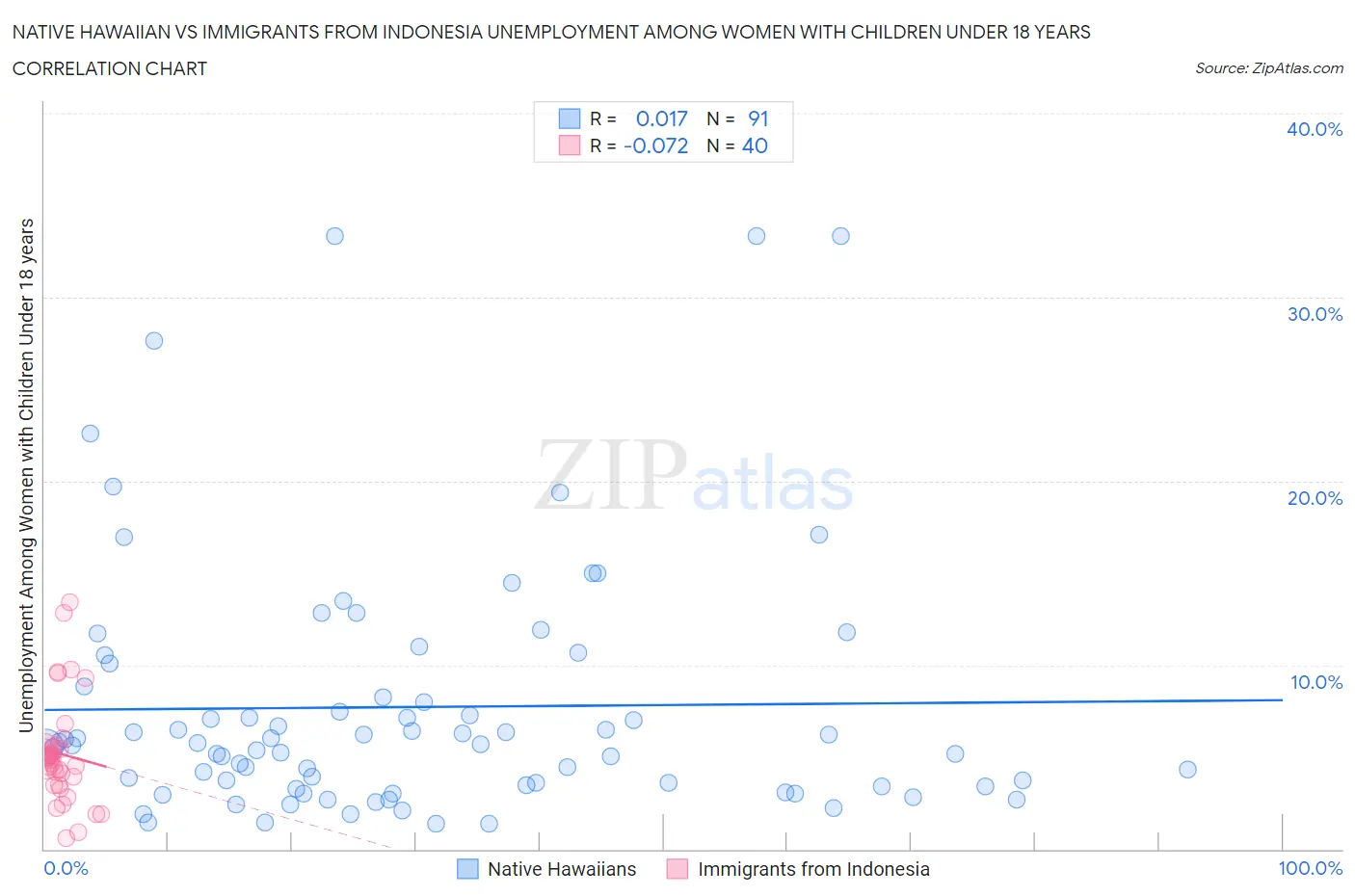 Native Hawaiian vs Immigrants from Indonesia Unemployment Among Women with Children Under 18 years
