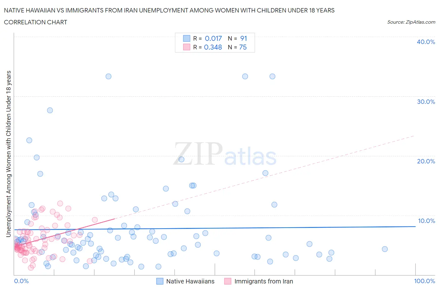 Native Hawaiian vs Immigrants from Iran Unemployment Among Women with Children Under 18 years