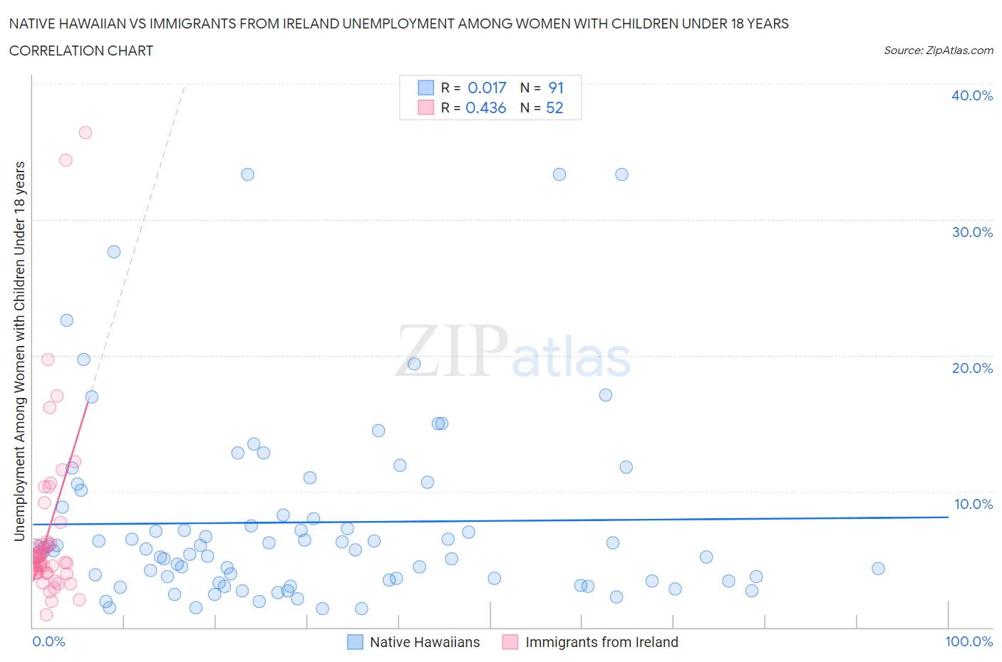 Native Hawaiian vs Immigrants from Ireland Unemployment Among Women with Children Under 18 years