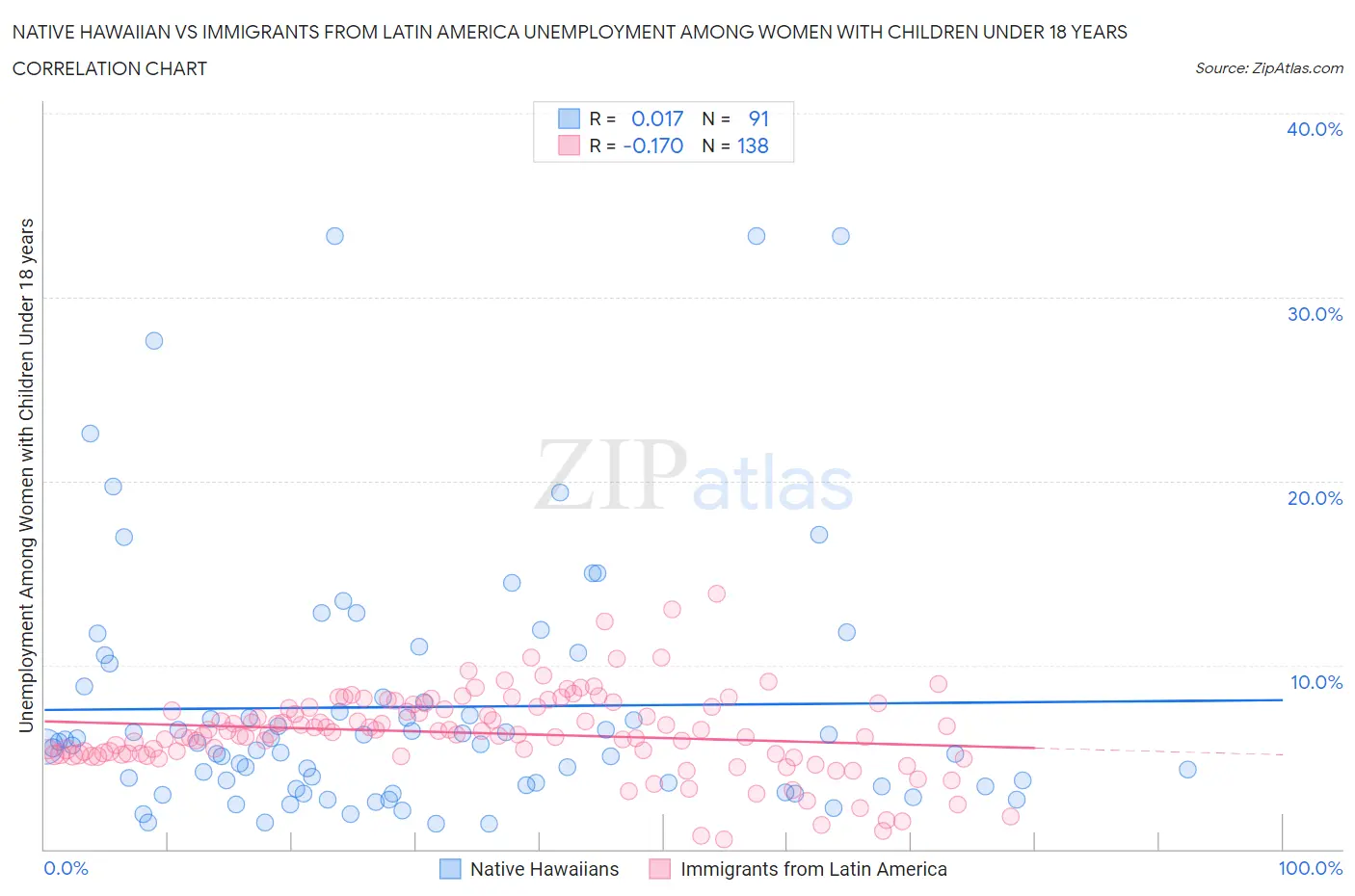 Native Hawaiian vs Immigrants from Latin America Unemployment Among Women with Children Under 18 years