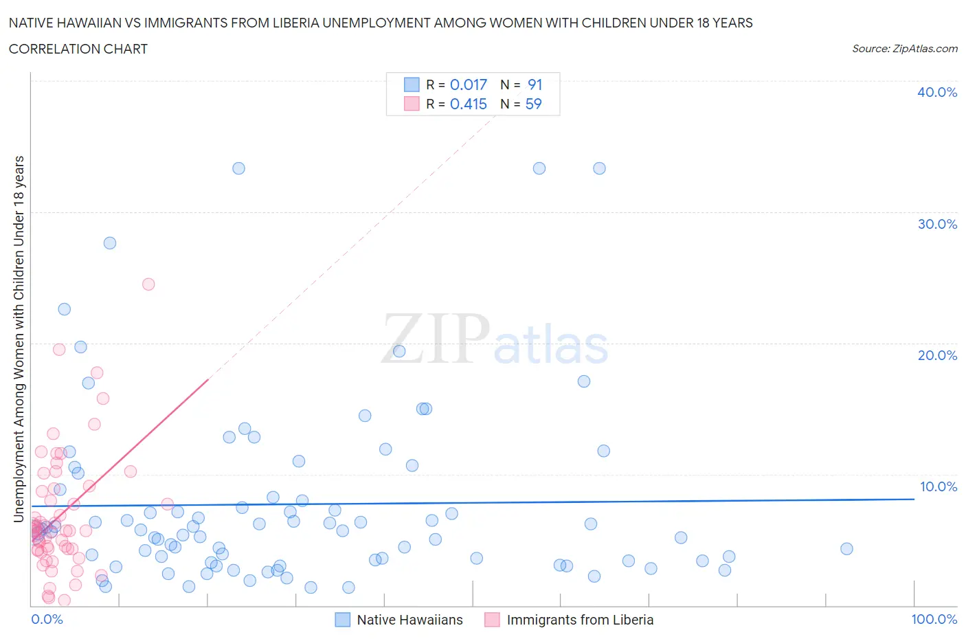 Native Hawaiian vs Immigrants from Liberia Unemployment Among Women with Children Under 18 years