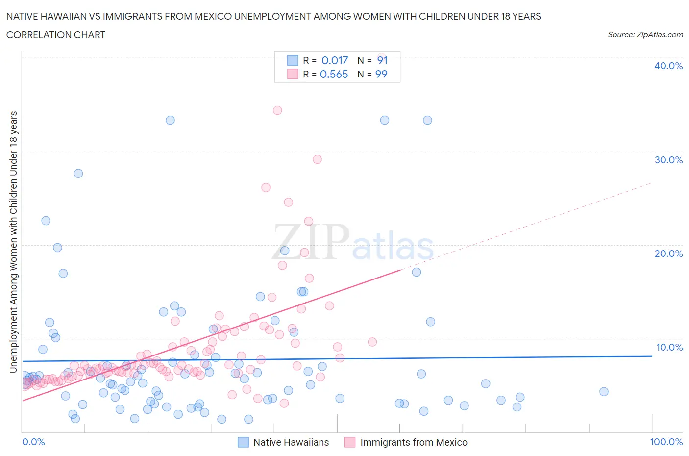 Native Hawaiian vs Immigrants from Mexico Unemployment Among Women with Children Under 18 years