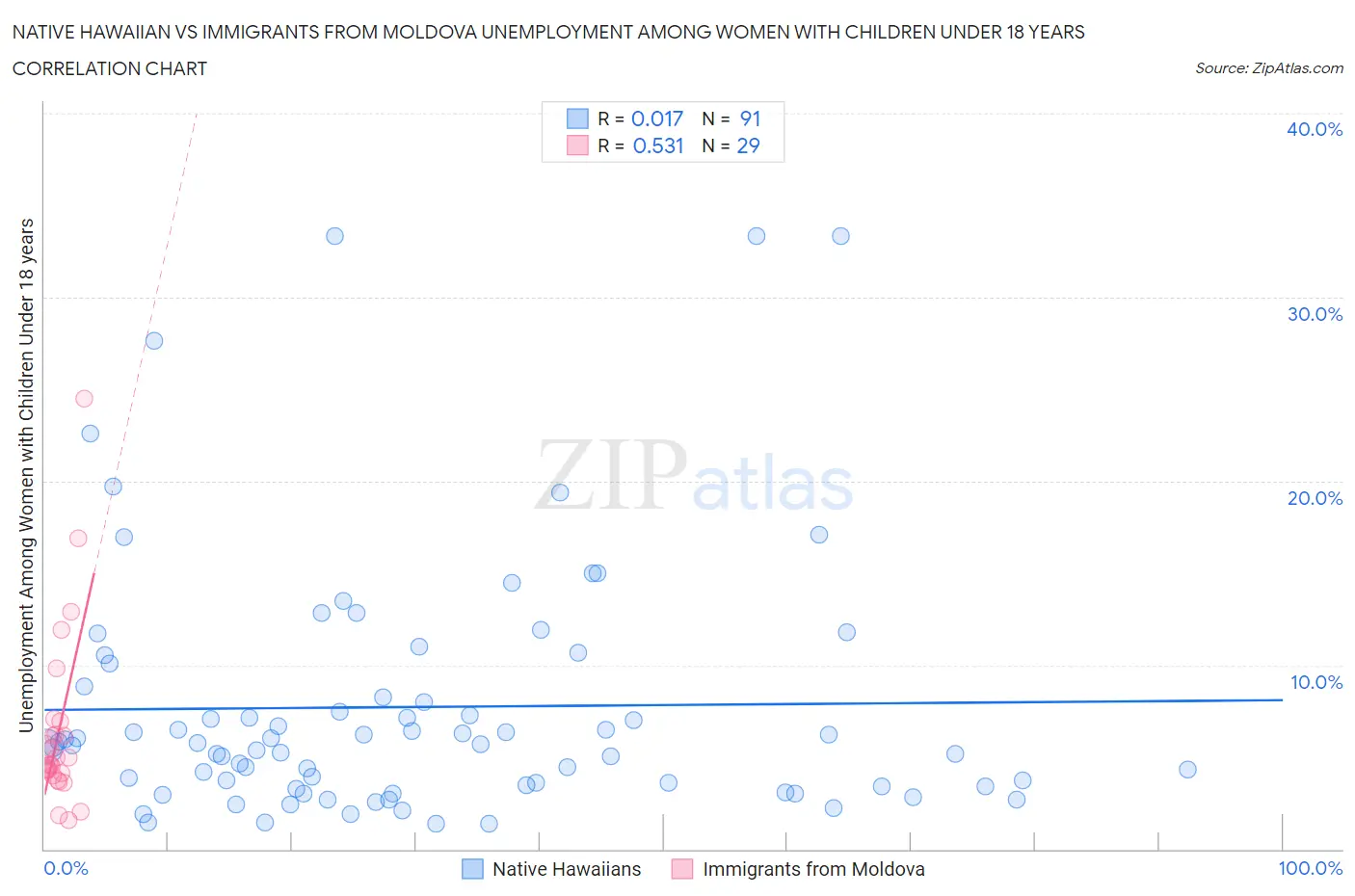Native Hawaiian vs Immigrants from Moldova Unemployment Among Women with Children Under 18 years
